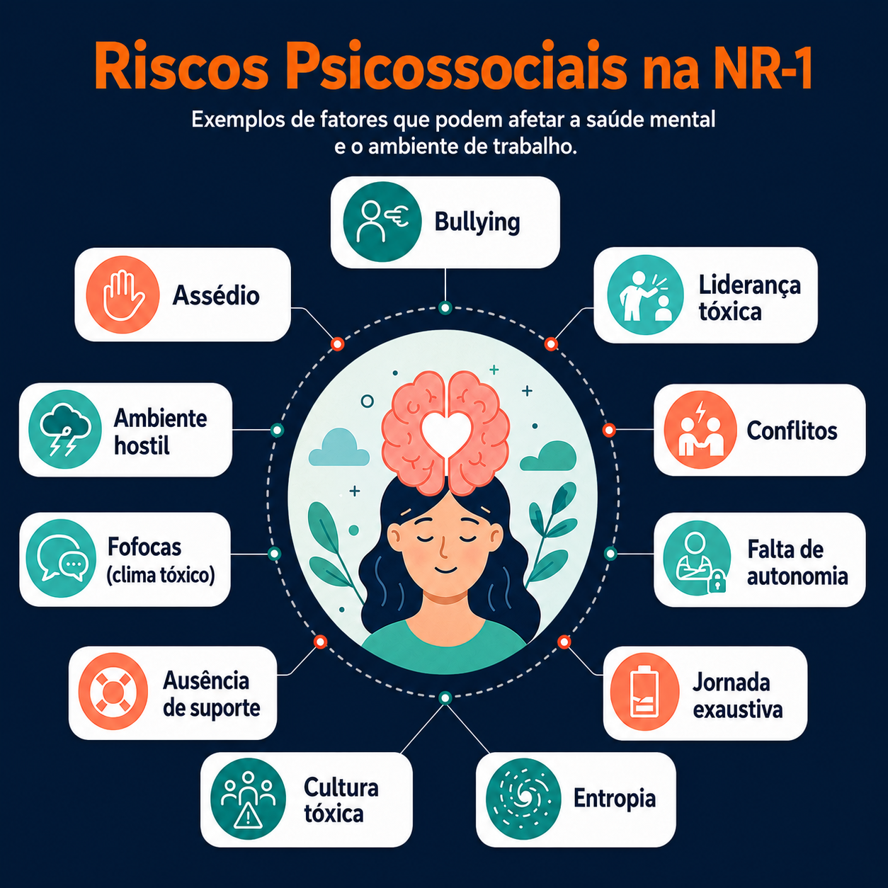 Infogr&aacute;fico sobre riscos psicossociais na NR-1, com exemplos como ass&eacute;dio, bullying, lideran&ccedil;a t&oacute;xica, conflitos, falta de autonomia, jornada exaustiva, cultura t&oacute;xica e aus&ecirc;ncia de suporte.